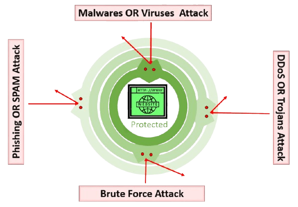 all external attacks
